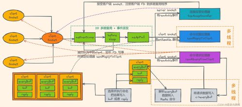 Redis的單線程模型 設(shè)計(jì)與網(wǎng)絡(luò)IO的深度解析