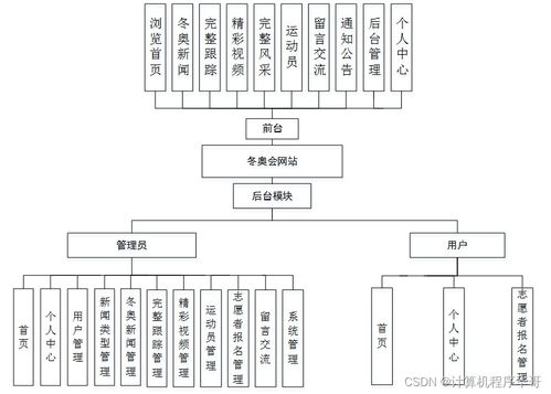 基于SSM框架與HTML5的冬奧會網(wǎng)站設(shè)計(jì)與實(shí)現(xiàn)